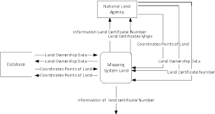 Figure 2 From Using Gps And Google Maps For Mapping Digital Land Certificates Semantic Scholar