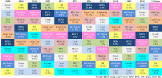 Updating My Favorite Performance Chart For 2018 A Wealth