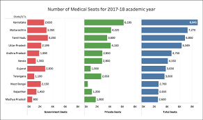 Many of the most expensive public schools on this list are national universities. India Has Less Than 6 Medical College Seats For Every Lakh Population