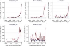 The symptoms of bowel (colorectal) cancer in men and women can include: Clinical Features Of Colorectal Cancer Before Diagnosis A Population Based Case Control Study British Journal Of Cancer