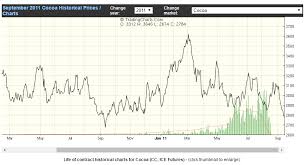 10 best brokers for trading cocoa online in 2019