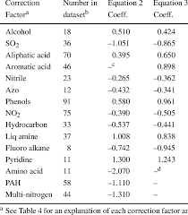 Water Solubility Correction Factor Coefficients Download Table