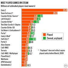 Introducing Steam Gauge Ars Reveals Steams Most Popular