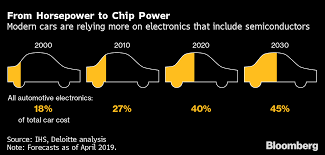 Chip Shortage Forces Carmakers To Leave Out Some High-end Features