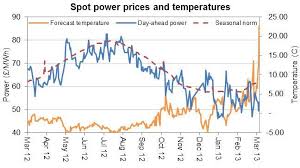 Electricity Prices Wholesale Electricity Prices Graph