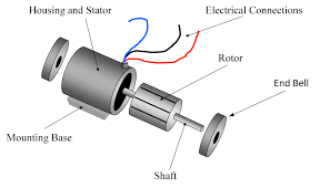 This particular motor is a 2 speed one, and probably wires a lot of washing machine motors have speed sensors, so you don't need the wires attached to that. Types Of Single Phase Induction Motors Single Phase Induction Motor Wiring Diagram Electrical A2z