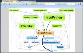 Dependency Graph Of Visual Studio Projects Stack Overflow