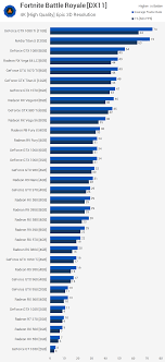 44 Gpu Fortnite Benchmark The Best Graphics Cards For