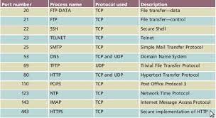Common Tcp Ip Port Numbers Chalkboard Background Free Ccna Information Technology