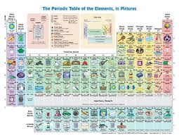This Periodic Table Shows How Much We Interact With Each Element Periodic Table Of The Elements Periodic Table Science