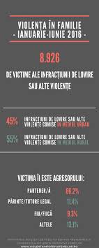 Statistici Privind Violența In Familie Aproape Nouă Mii De Cazuri De Lovire și Alte Violențe și 80 De Violuri In Familie In Primele 6 Luni Ale Anului Vif