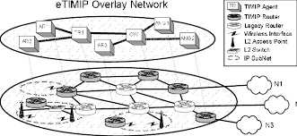 Overlay networks completely sidestep these two drawbacks. Etimip Mobility Overlay Network Architecture Wireless Access May Be Download Scientific Diagram