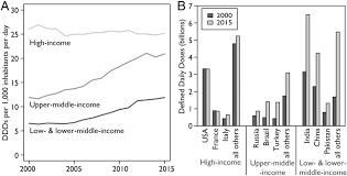 Global Increase And Geographic Convergence In Antibiotic