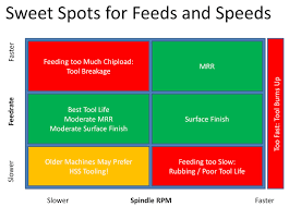 Definitive Guide To Feeds And Speeds For Wood 2019 Update
