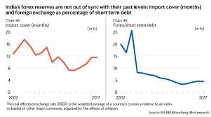 Has Reserve Bank Of India Got Its Exchange Rate Strategy Wrong