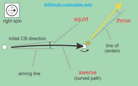 Squirt Cue Ball Deflection In Pool And Billiards