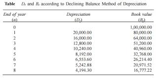 methods of depreciation