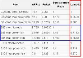 56 Memorable E85 Air Fuel Ratio Chart