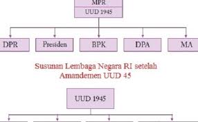 Struktur Ketatanegaraan Ri Sebelum Amandemen Uud 1945 Cute766