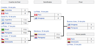 The 2011 campeonato sudamericano copa américa, better known as the 2011 copa américa or the copa américa 2011 argentina, was the 43rd edition of the copa américa, the main international football tournament for national teams in south america. Copa America Argentina 2011 Uruguay Se Proclama Rey De America