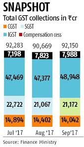 Gst Collections Rise To Rs 92 150 Crore In September