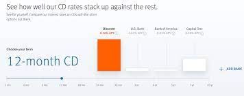 Use smartasset's certificate of deposit comparison tool to compare cd rates from the top banks and find the account that best suits your needs. Discover Bank Cd Rates Still Up To 0 60 Apy