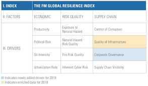 Norway Tops Annual Fm Global 2019 Resilience Index Of 130
