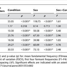 Vowel Spaces Of Male And Female Speakers Scatter Plots Of