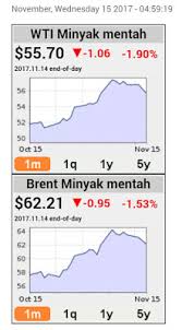 Informasi update prediksi harga terkini minyak nilam di pasaran indonesia, berapa harga komoditas unggulan nasional di indonesia minyak nilam seringkali minyak nilam digunakan dalam dunia perpijatan karena wangi dan licin. Harga Minyak Dunia Turun Harga Minyak Malaysia Terus Meningkat What Happen