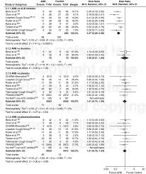 Forest Plot Of Cough Ace Angiotensin Converting Enzyme