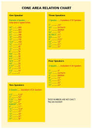 Cone Area Relation Chart Talkbass Com