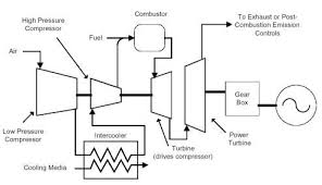 Gas Turbine System Teknik