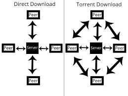 Once you've started to download the data, it will also then be shared to other bittorrent. What Is The Difference Between A Normal Download And A Torrent Download Quora