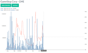 Investors who anticipate trading during these times are strongly advised to use limit orders. Now It S Finally Time To Short Gamestop Nyse Gme Seeking Alpha