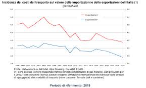 30 luglio 2021 tassi di riferimento relativamente alle operazioni di credito agevolato da stipularsi nel mese di agosto 2021 pdf 123.5 kb ; Banca D Italia L Incidenza Dei Trasporti Sul Valore Delle Merci E Ancora In Discesa Shipping Italy