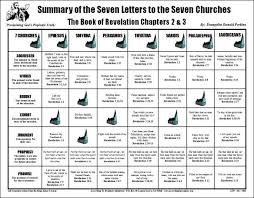 according2prophecy org summary of the 7 letters to the 7