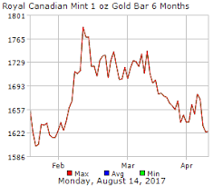 10 gold britannia coins are worth approximately £1,000 per coin, or £10,000 in total, but they have a face value from the royal mint of £. Royal Canadian Mint 1 Oz Gold Bar