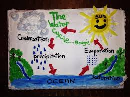 Jake S Water Cycle Project Kake Water Cycle Water Cycle Project Water Cycle Poster