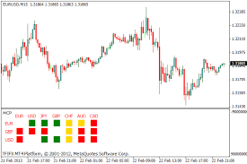 Multi Currency Pair V2 Metatrader 4 Indicator