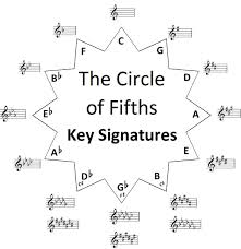 The Complete Guide To Music Key Signatures