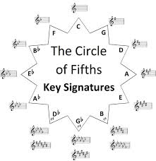 the complete guide to music key signatures