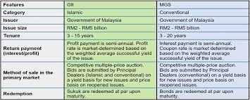 Find information on types of bonds at thestreet. Malaysia Government Securities Mgs And Government Investment Issue Gii An Overview Bix
