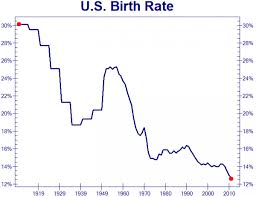 u s birth rate the chart that really scares the