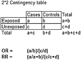 Image result for Odds Ratio