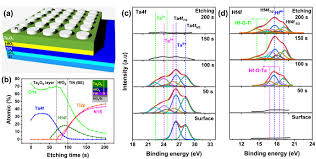 Check spelling or type a new query. Long Term And Short Term Plasticity Of Ta2o5 Hfo2 Memristor For Hardware Neuromorphic Application Sciencedirect