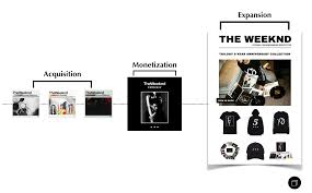 Case Study The Weeknd S Mixtape Trilogy Dj goonie, dj kurupt & self made radio.