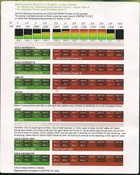 22 punctilious advanced nutrients grow micro bloom feeding chart