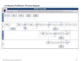 Itil V3 Request Fulfilment Process Flow Google Search