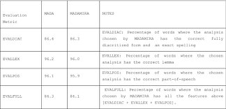 The pronunciation of individual letters and letters within words. Restoring Arabic Vowels Through Omission Tolerant Dictionary Lookup Springerlink