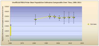 Global Polar Bear Population Size Is About 26 000 20 000